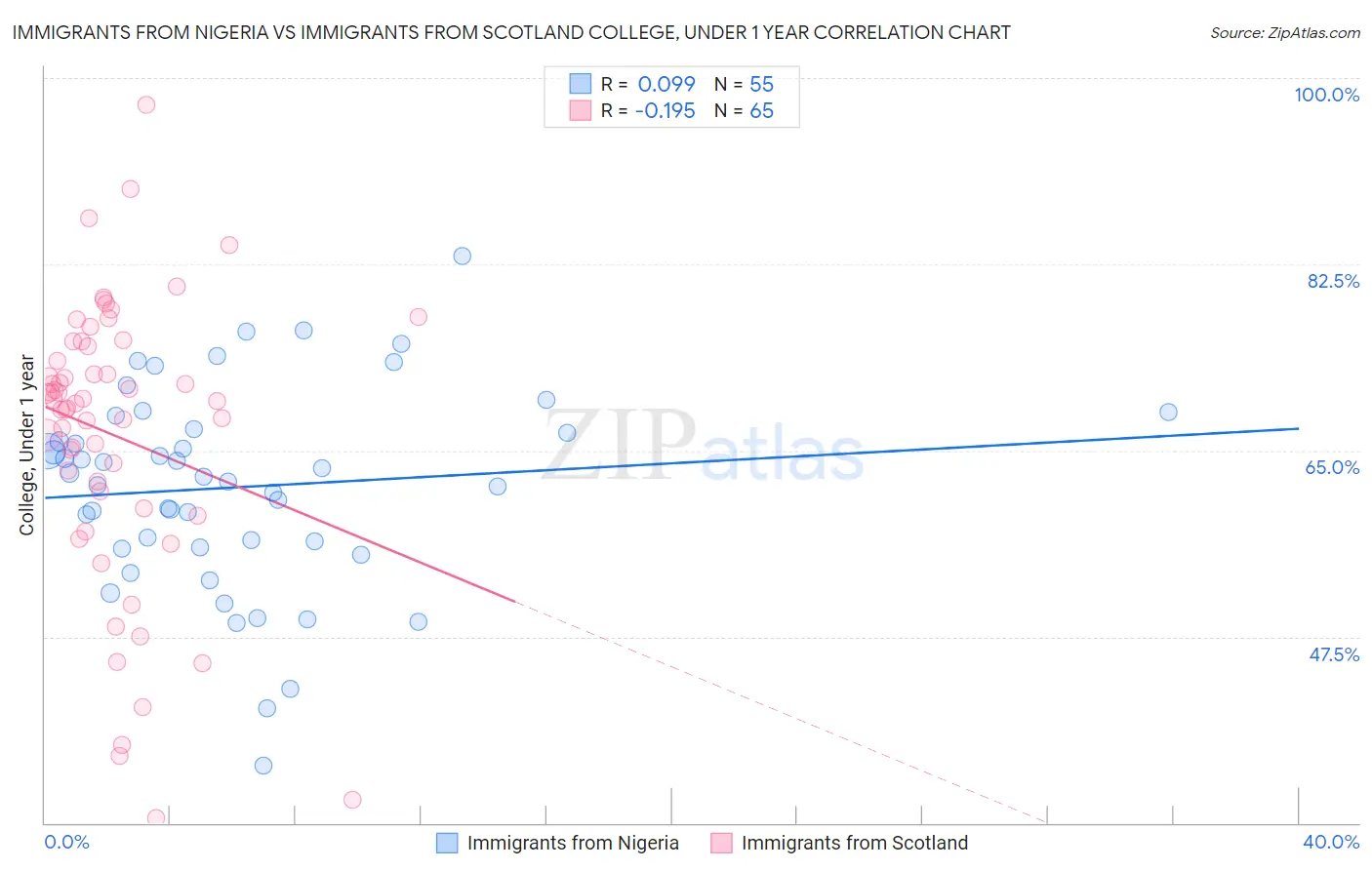 Immigrants from Nigeria vs Immigrants from Scotland College, Under 1 year