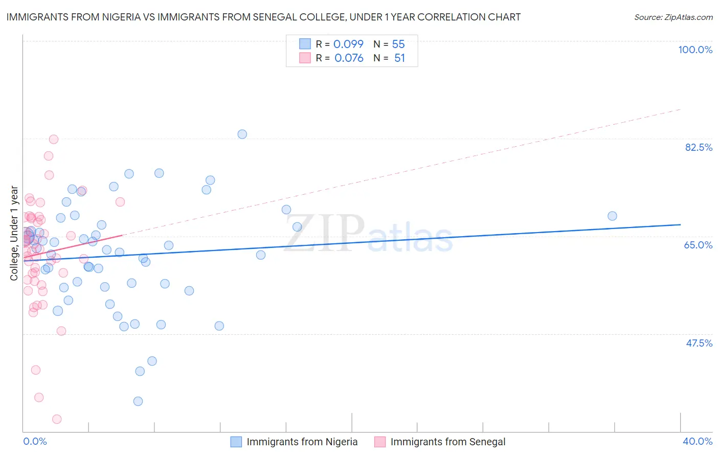 Immigrants from Nigeria vs Immigrants from Senegal College, Under 1 year