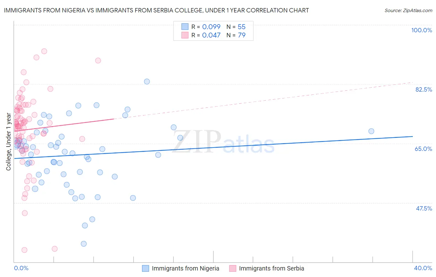 Immigrants from Nigeria vs Immigrants from Serbia College, Under 1 year