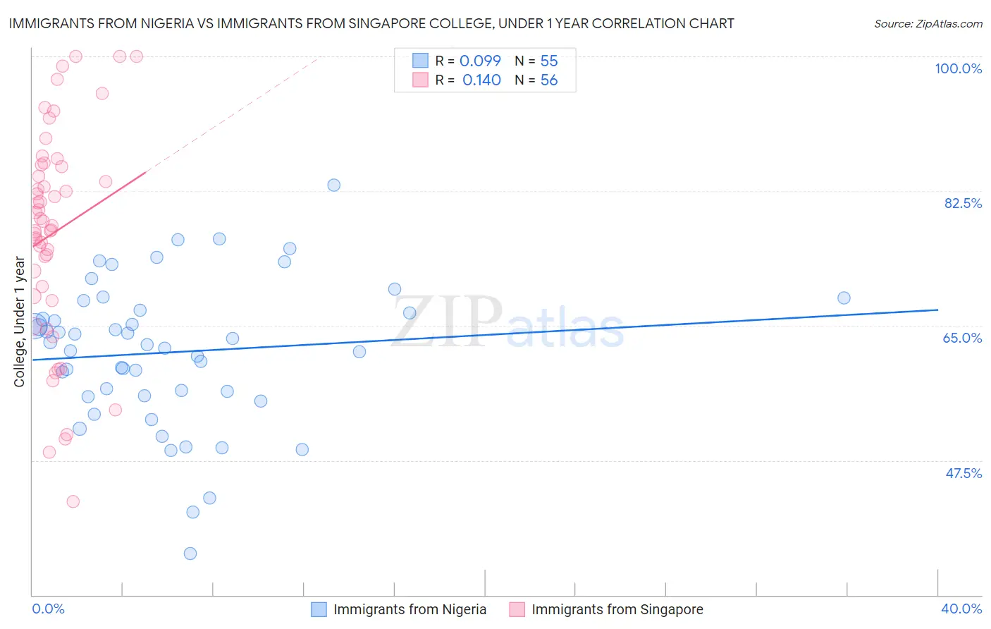 Immigrants from Nigeria vs Immigrants from Singapore College, Under 1 year