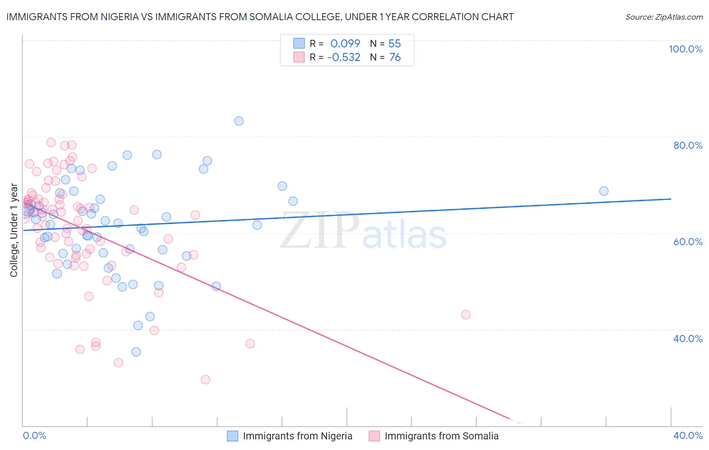 Immigrants from Nigeria vs Immigrants from Somalia College, Under 1 year