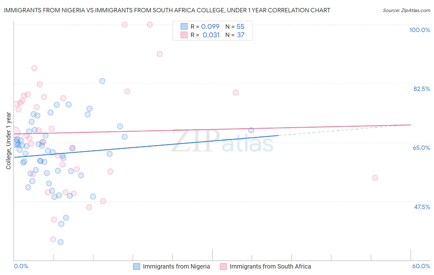 Immigrants from Nigeria vs Immigrants from South Africa College, Under 1 year