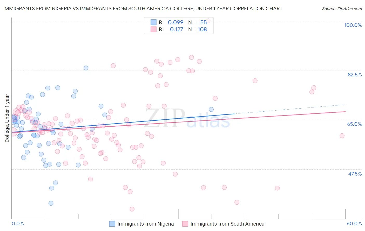 Immigrants from Nigeria vs Immigrants from South America College, Under 1 year