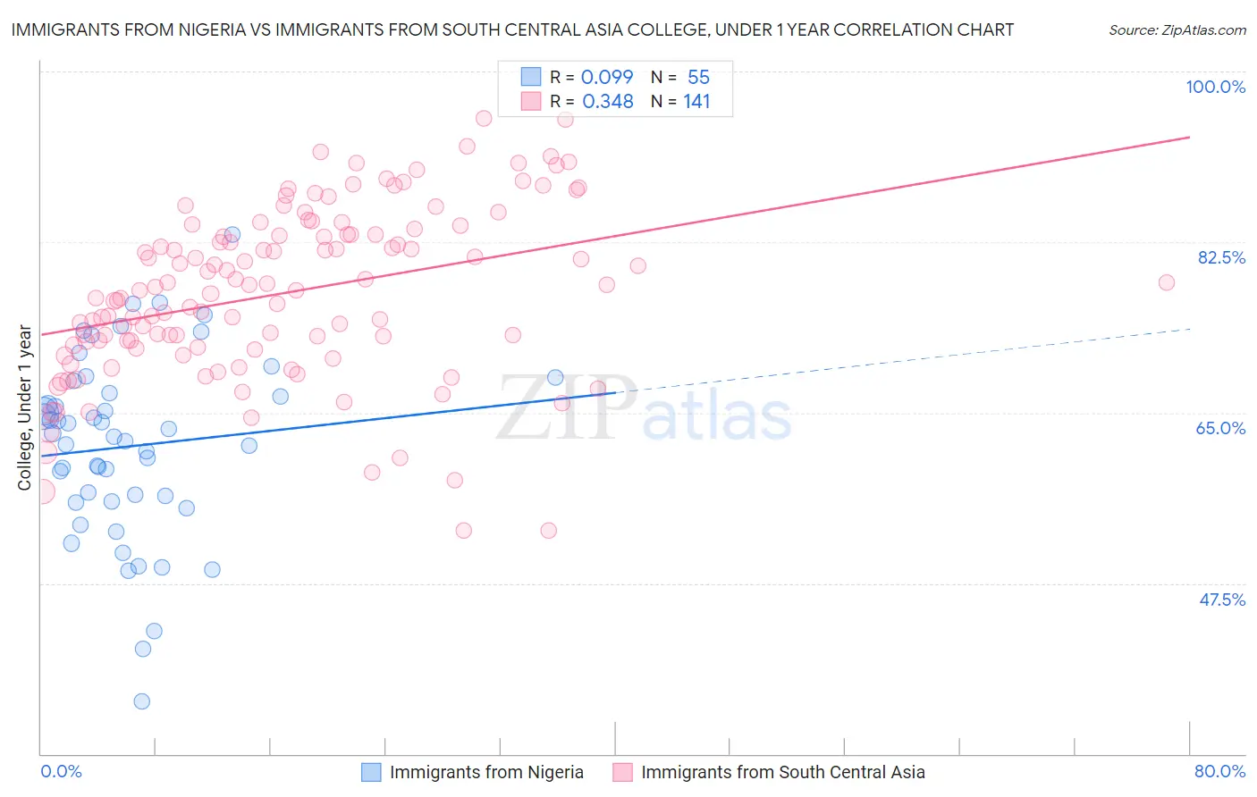 Immigrants from Nigeria vs Immigrants from South Central Asia College, Under 1 year