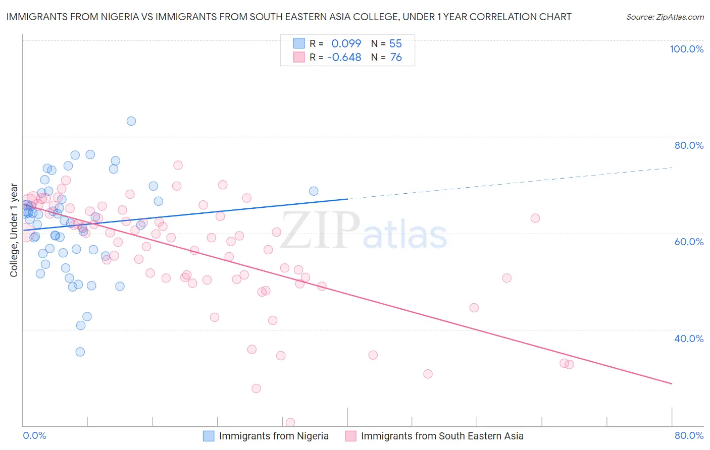 Immigrants from Nigeria vs Immigrants from South Eastern Asia College, Under 1 year