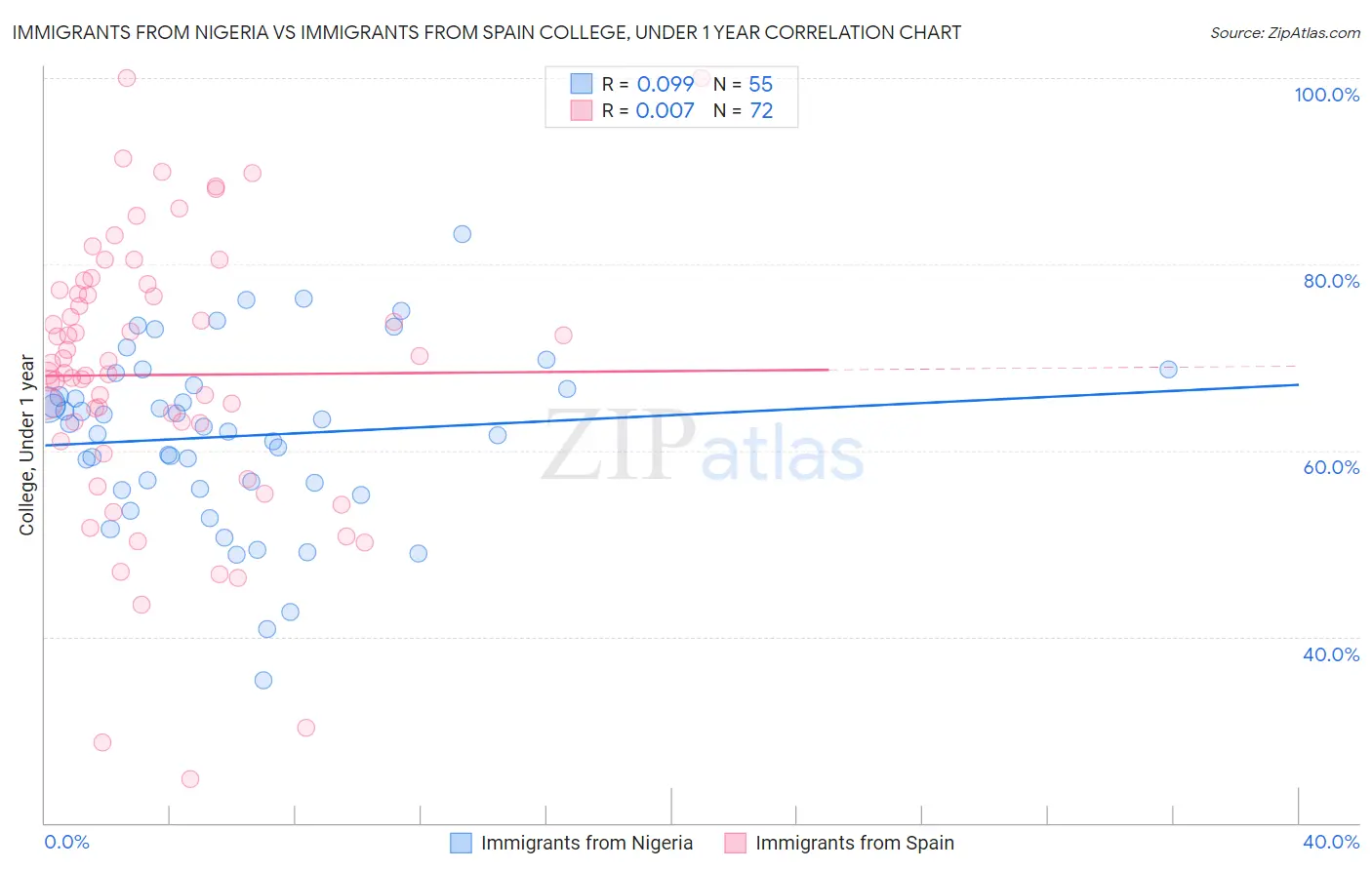 Immigrants from Nigeria vs Immigrants from Spain College, Under 1 year