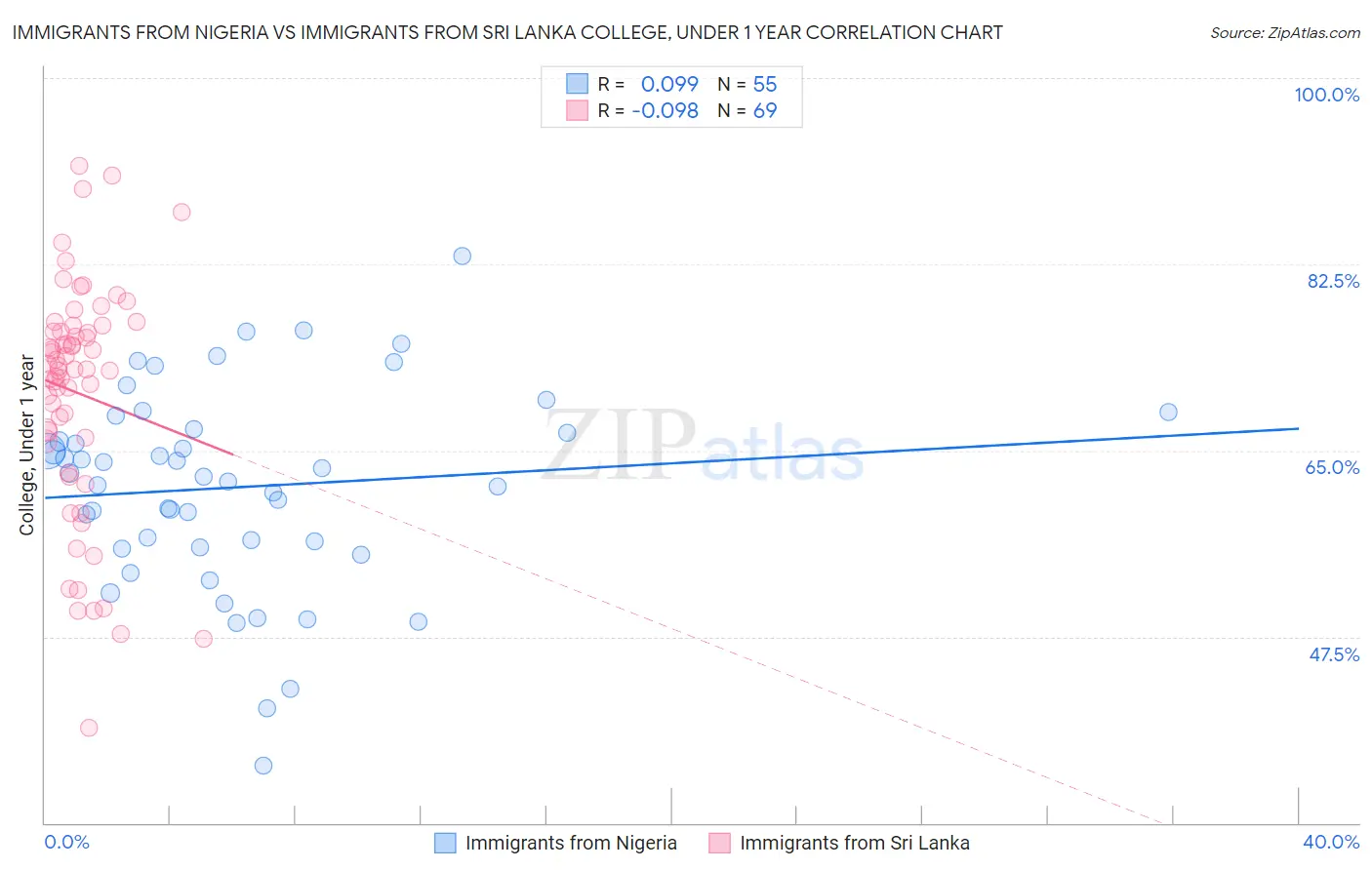 Immigrants from Nigeria vs Immigrants from Sri Lanka College, Under 1 year