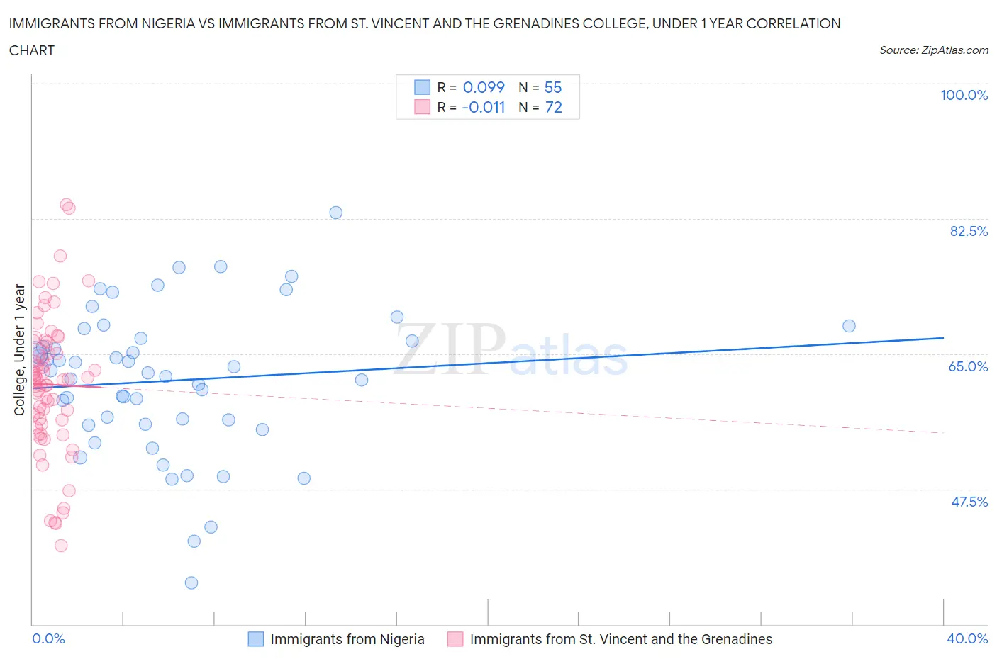 Immigrants from Nigeria vs Immigrants from St. Vincent and the Grenadines College, Under 1 year