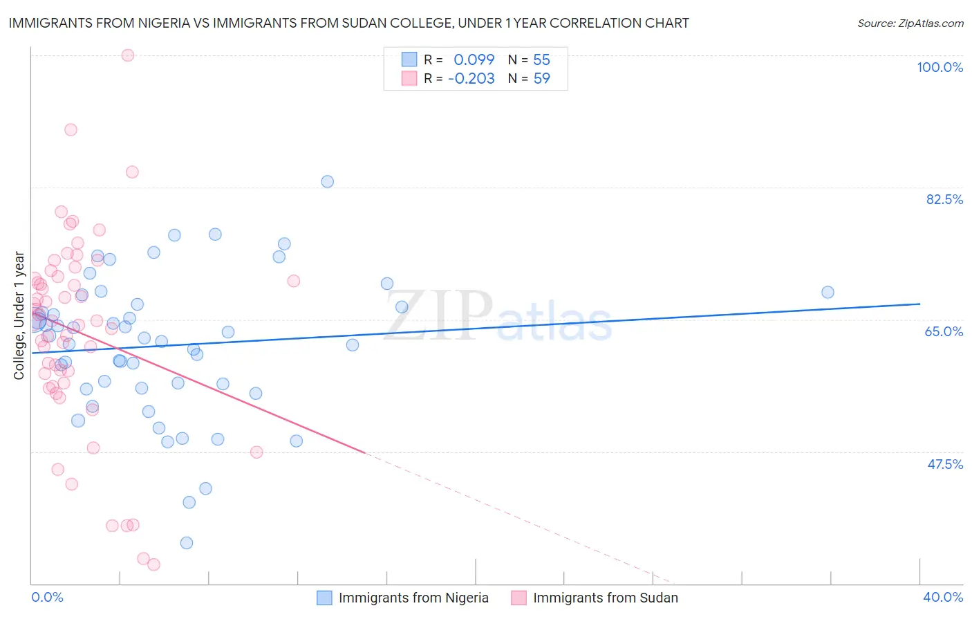 Immigrants from Nigeria vs Immigrants from Sudan College, Under 1 year