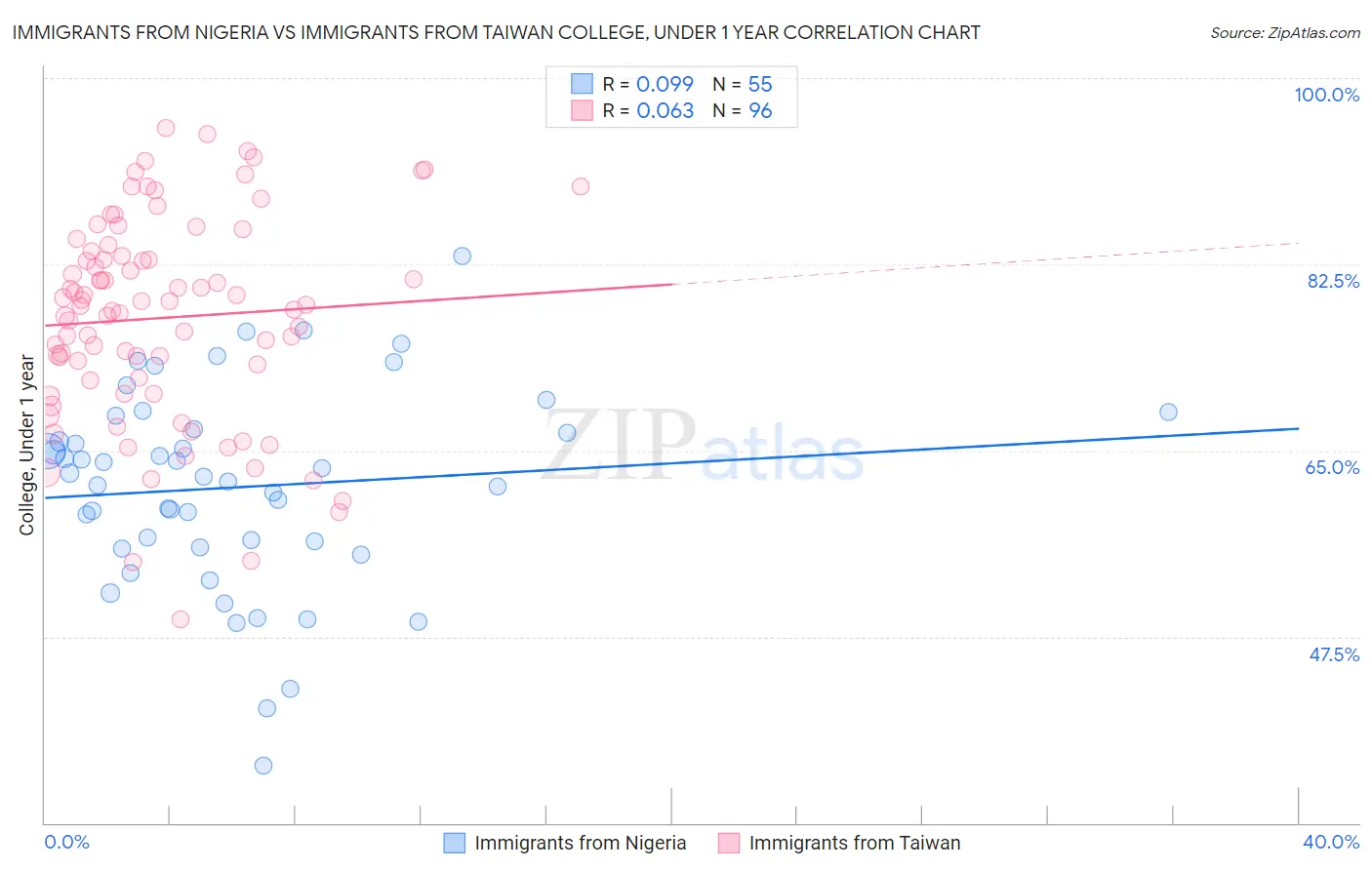 Immigrants from Nigeria vs Immigrants from Taiwan College, Under 1 year