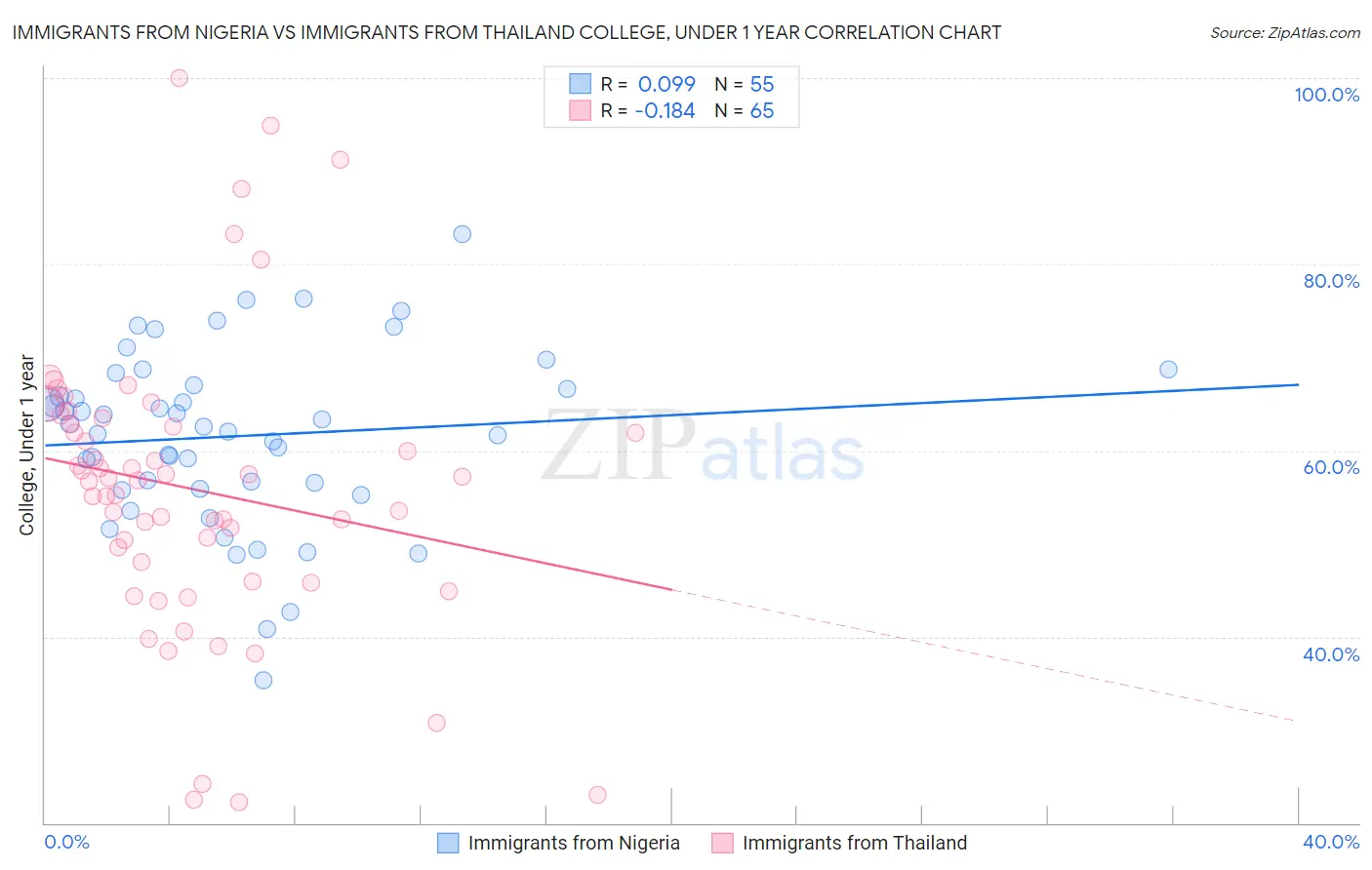 Immigrants from Nigeria vs Immigrants from Thailand College, Under 1 year