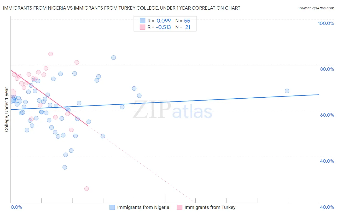 Immigrants from Nigeria vs Immigrants from Turkey College, Under 1 year