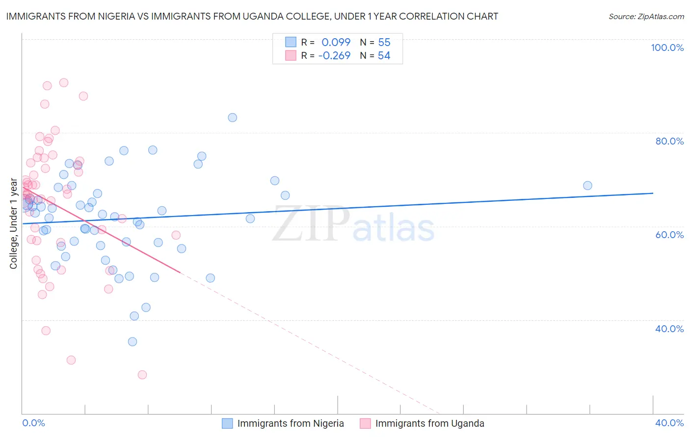 Immigrants from Nigeria vs Immigrants from Uganda College, Under 1 year