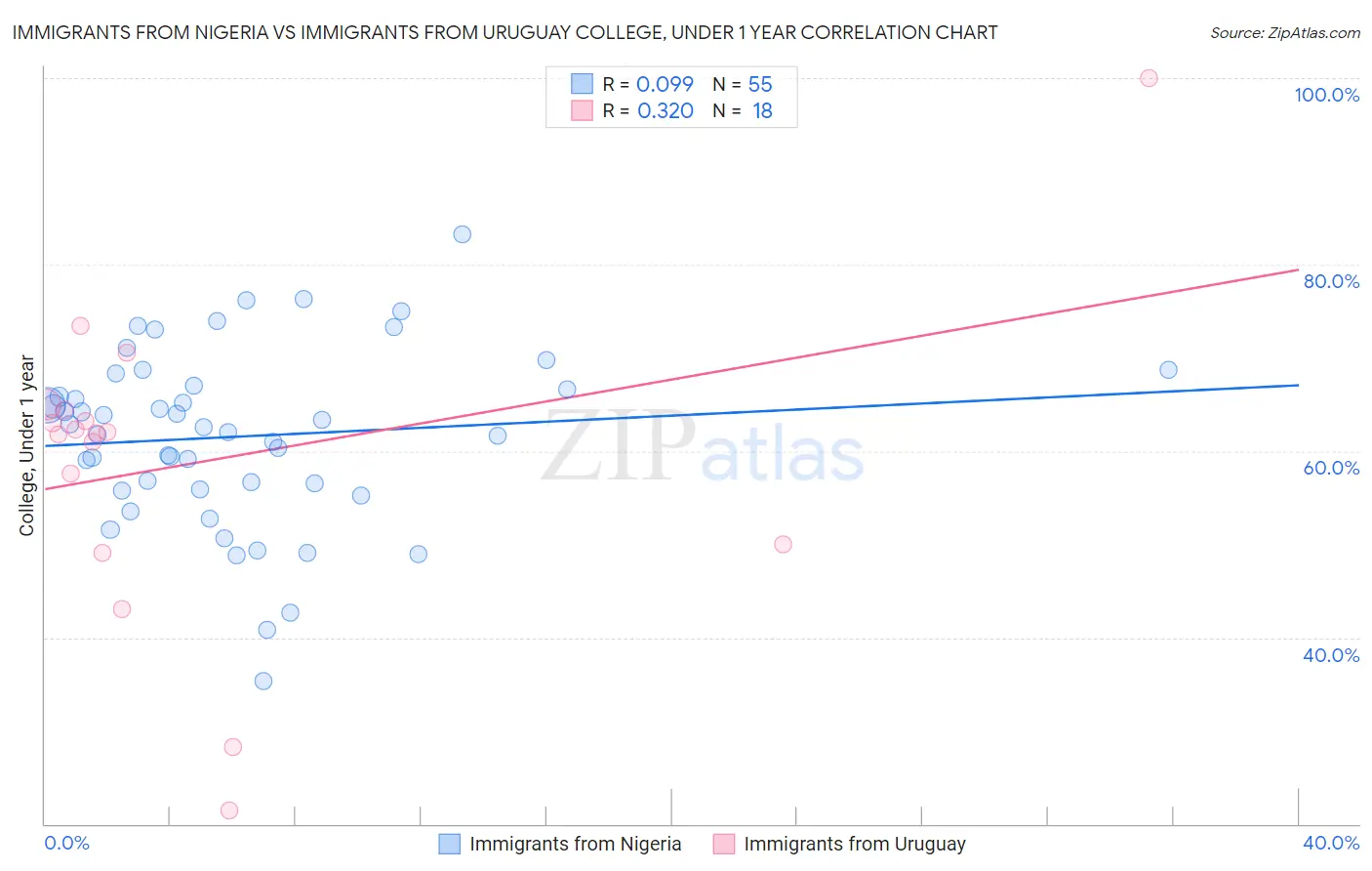 Immigrants from Nigeria vs Immigrants from Uruguay College, Under 1 year