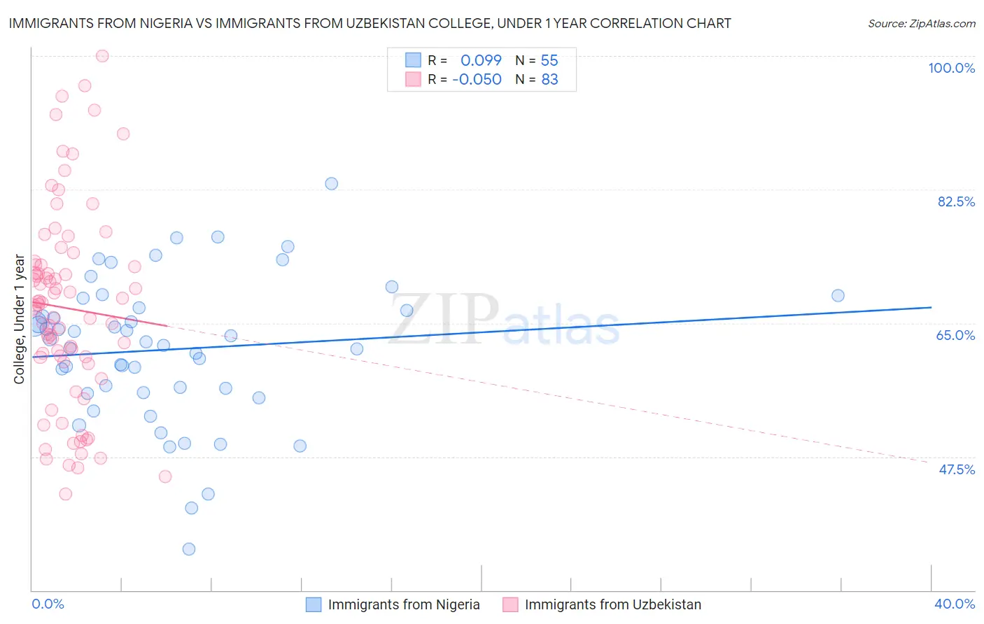 Immigrants from Nigeria vs Immigrants from Uzbekistan College, Under 1 year