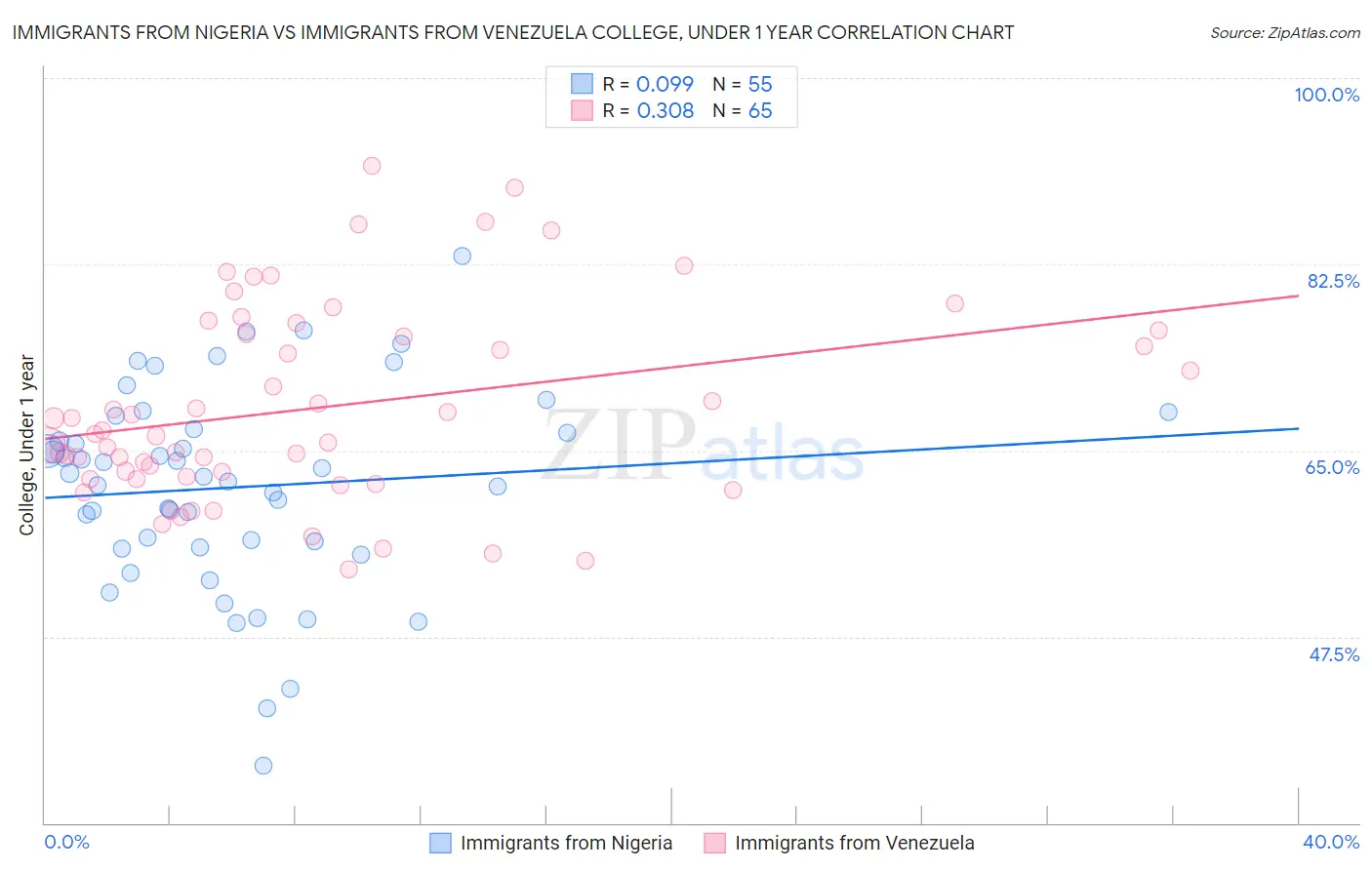 Immigrants from Nigeria vs Immigrants from Venezuela College, Under 1 year