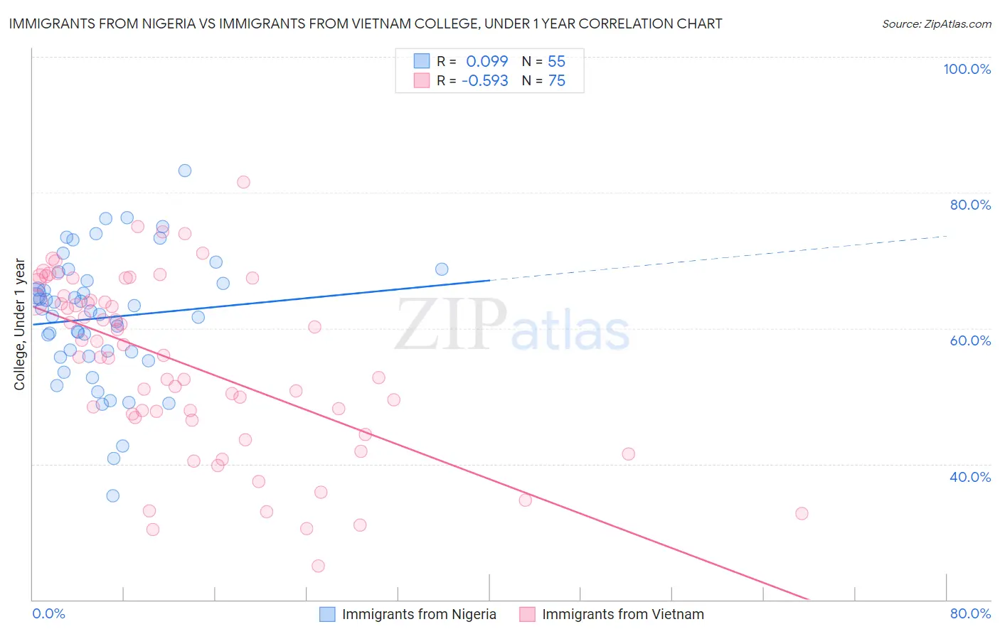 Immigrants from Nigeria vs Immigrants from Vietnam College, Under 1 year