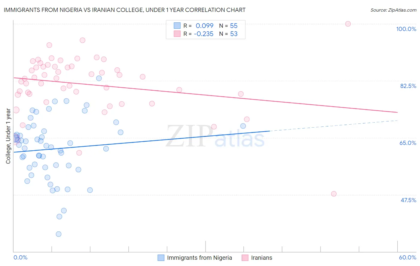Immigrants from Nigeria vs Iranian College, Under 1 year