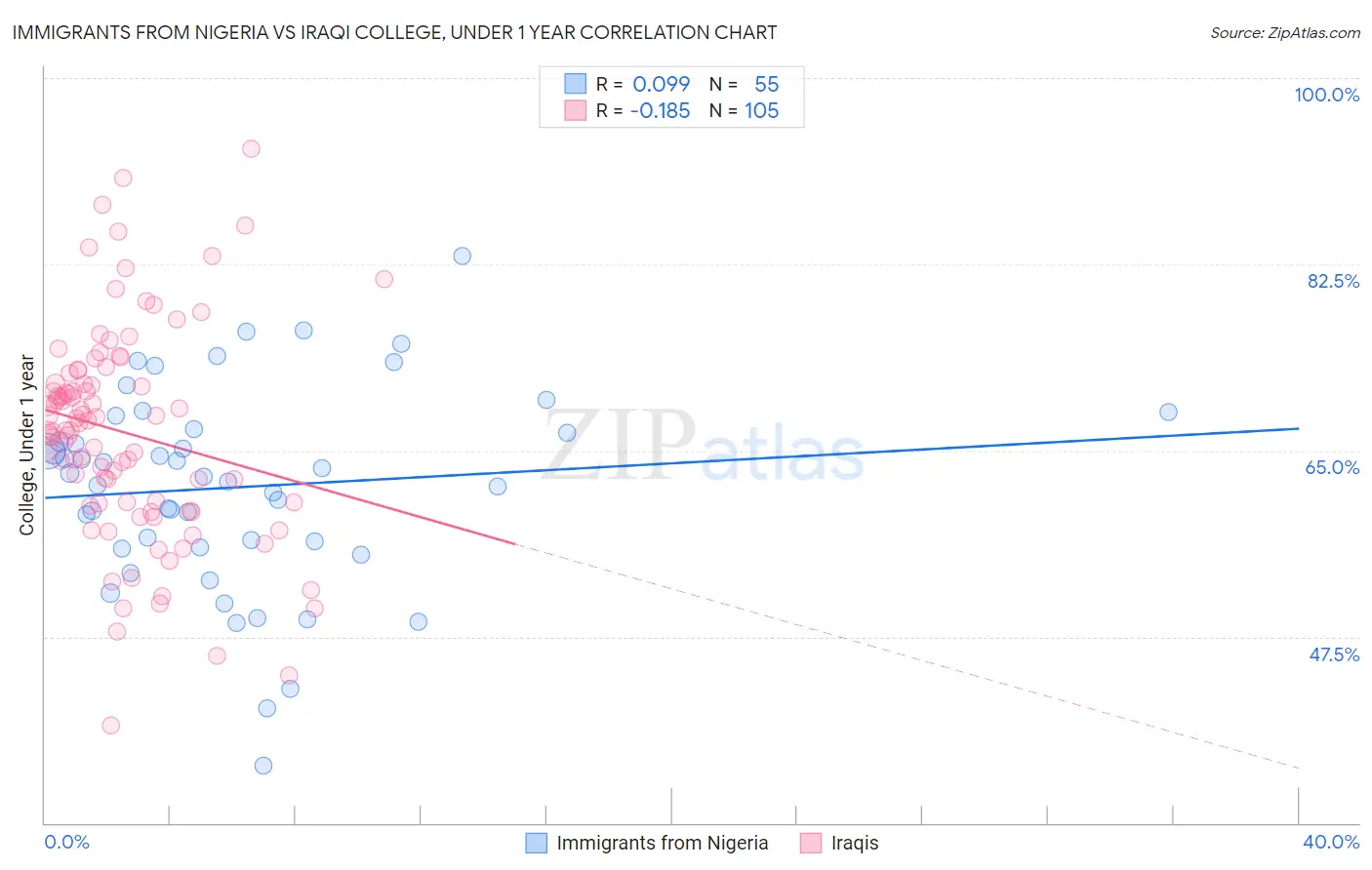 Immigrants from Nigeria vs Iraqi College, Under 1 year