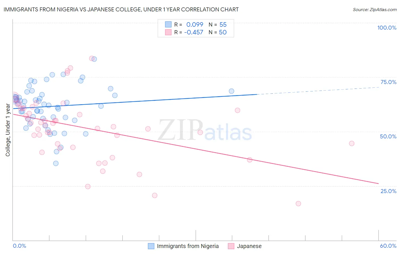 Immigrants from Nigeria vs Japanese College, Under 1 year