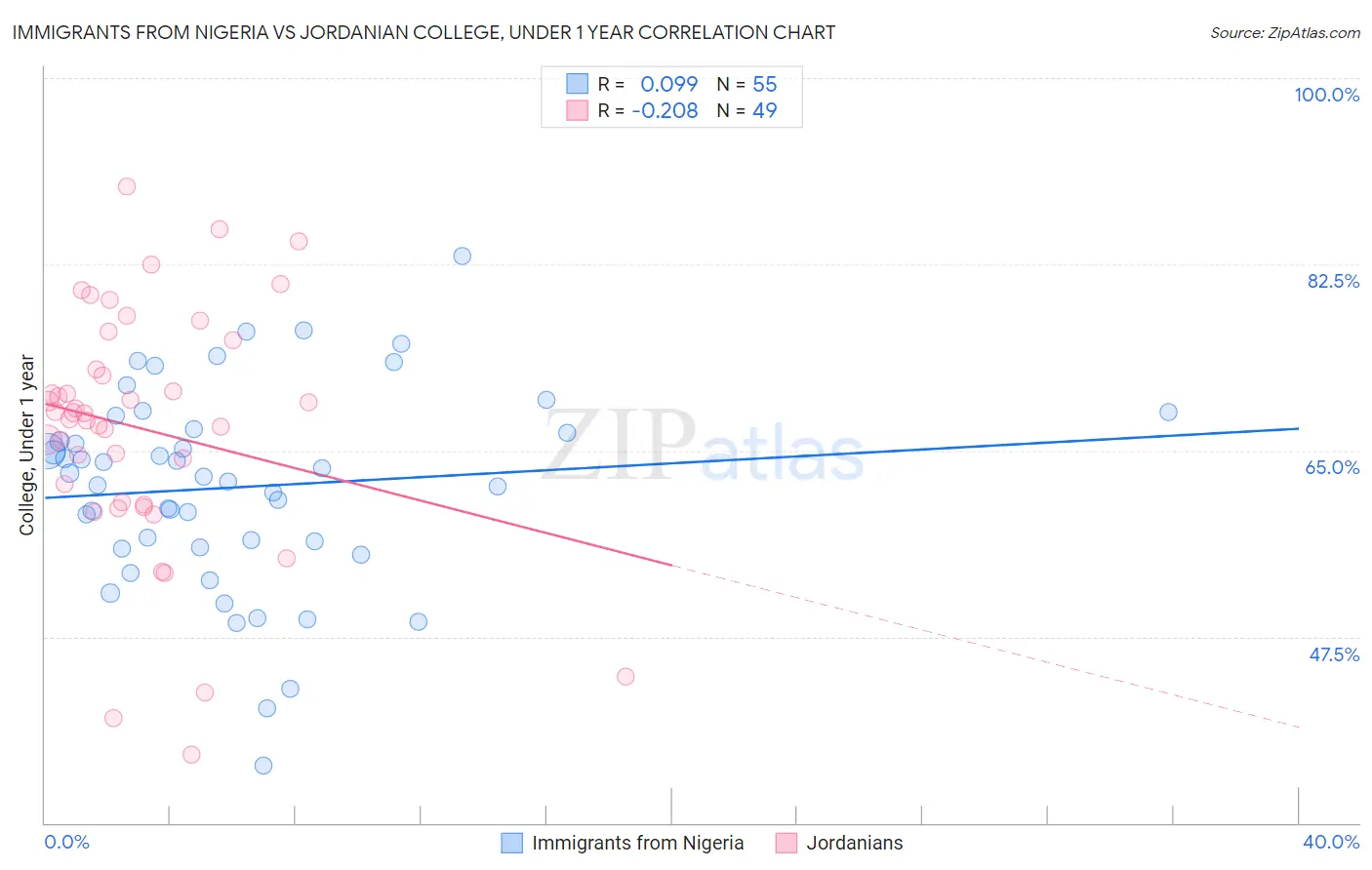 Immigrants from Nigeria vs Jordanian College, Under 1 year