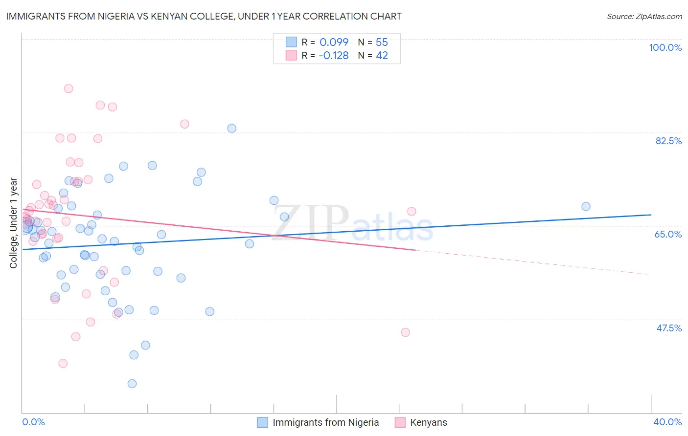 Immigrants from Nigeria vs Kenyan College, Under 1 year