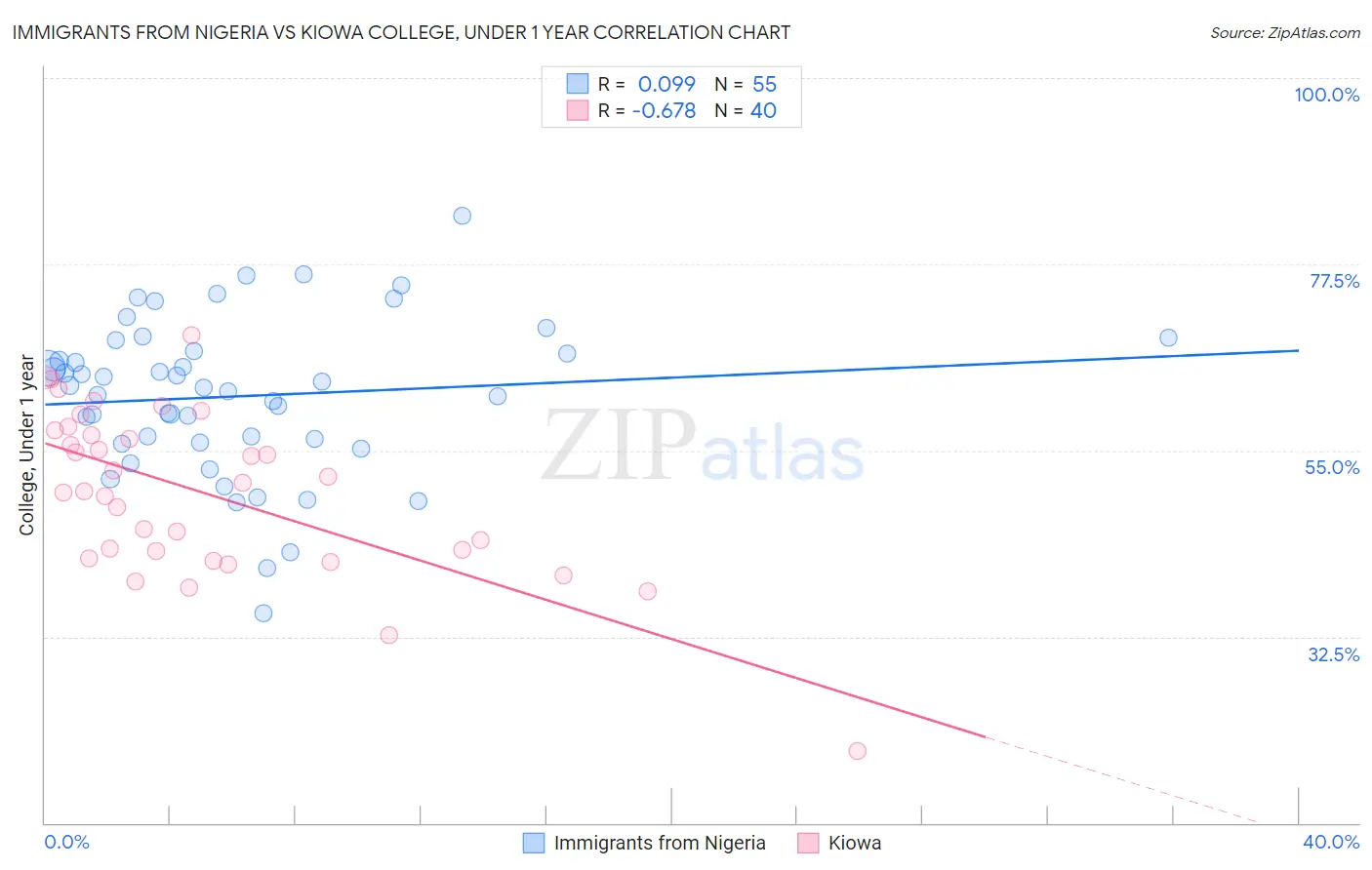 Immigrants from Nigeria vs Kiowa College, Under 1 year