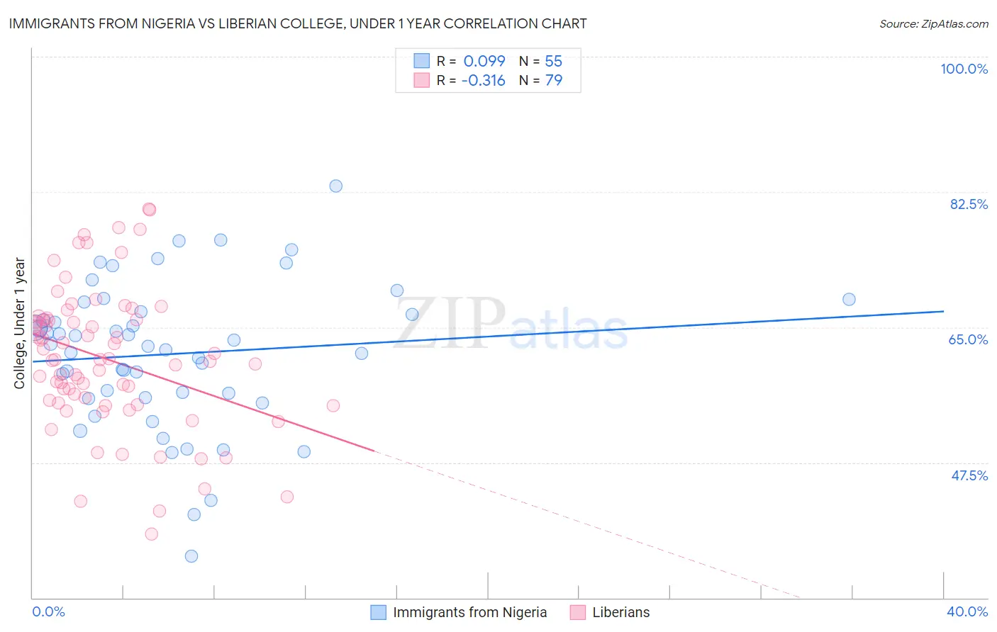 Immigrants from Nigeria vs Liberian College, Under 1 year