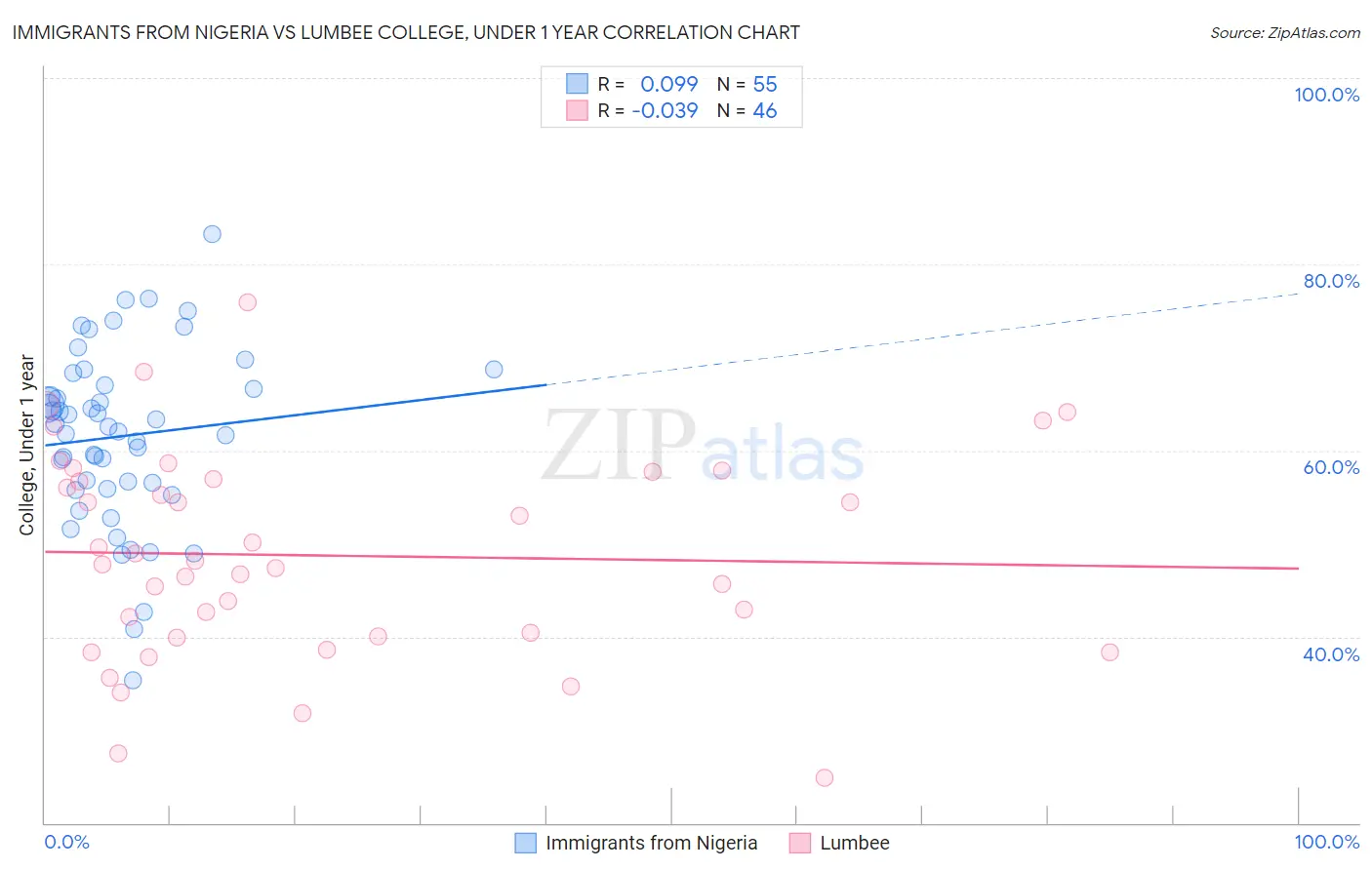 Immigrants from Nigeria vs Lumbee College, Under 1 year
