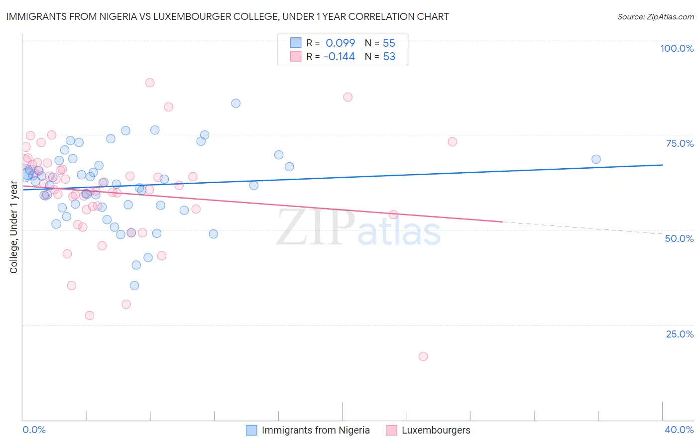 Immigrants from Nigeria vs Luxembourger College, Under 1 year