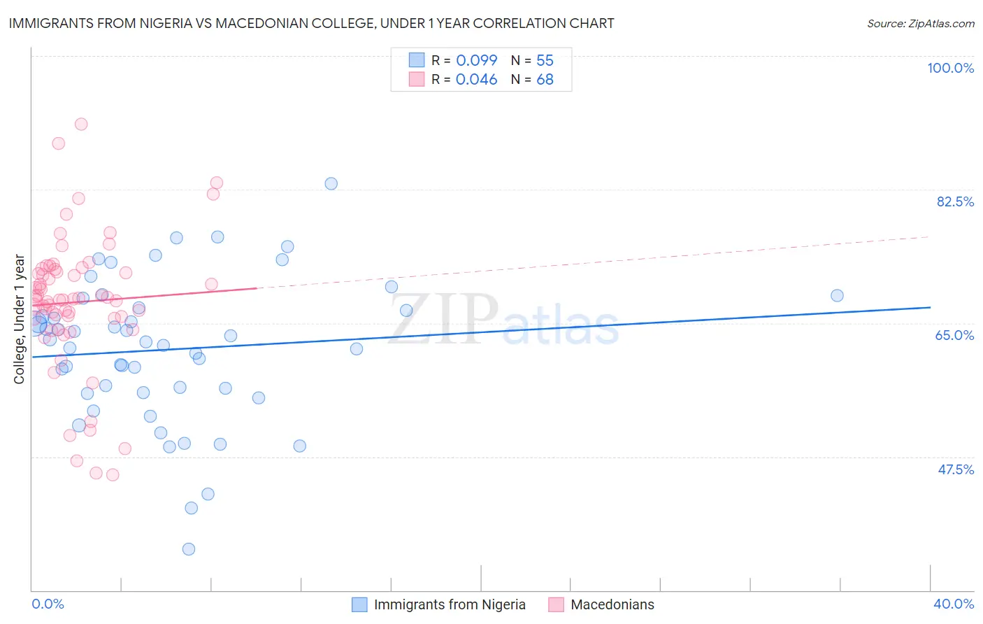 Immigrants from Nigeria vs Macedonian College, Under 1 year