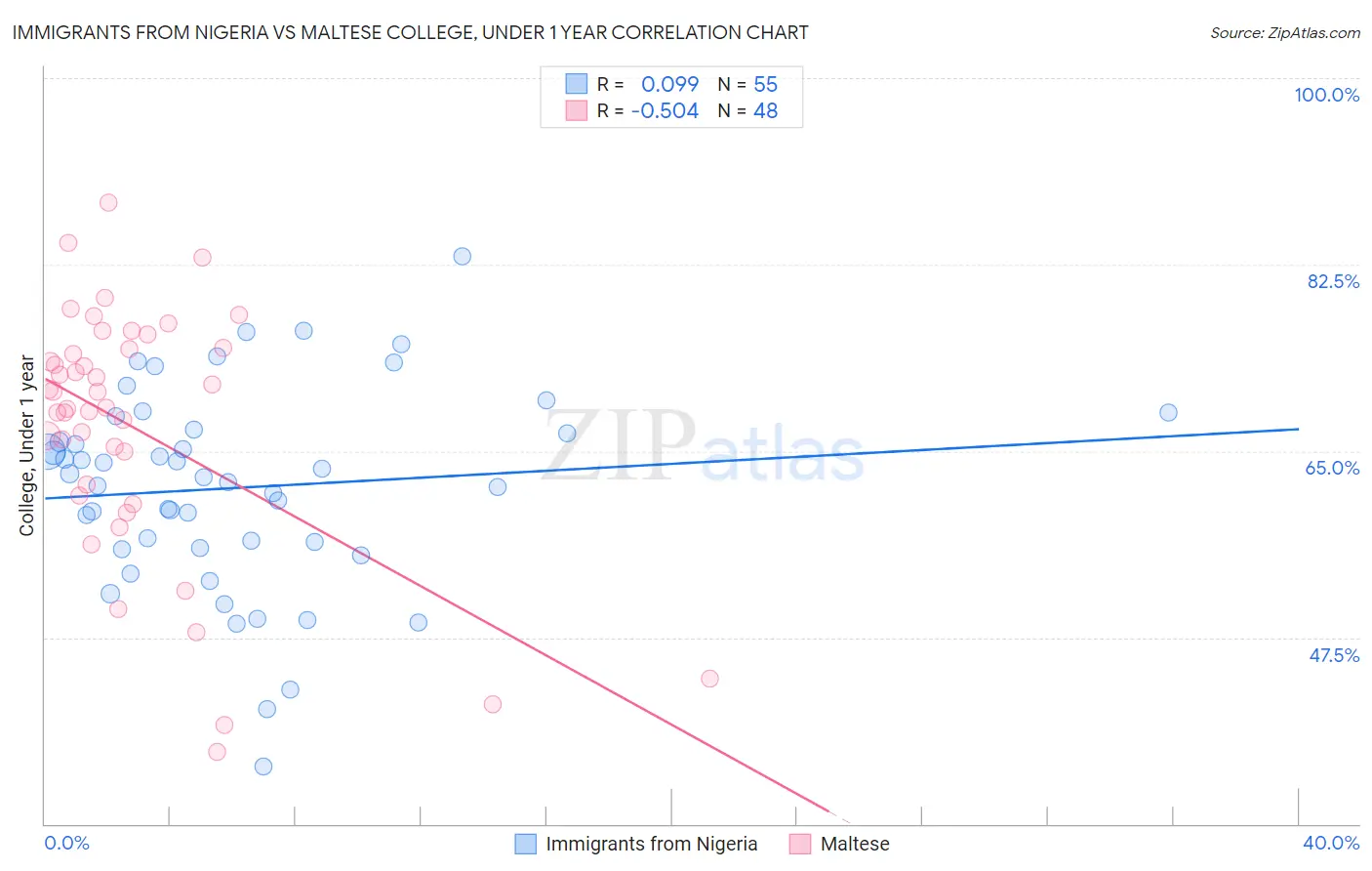 Immigrants from Nigeria vs Maltese College, Under 1 year