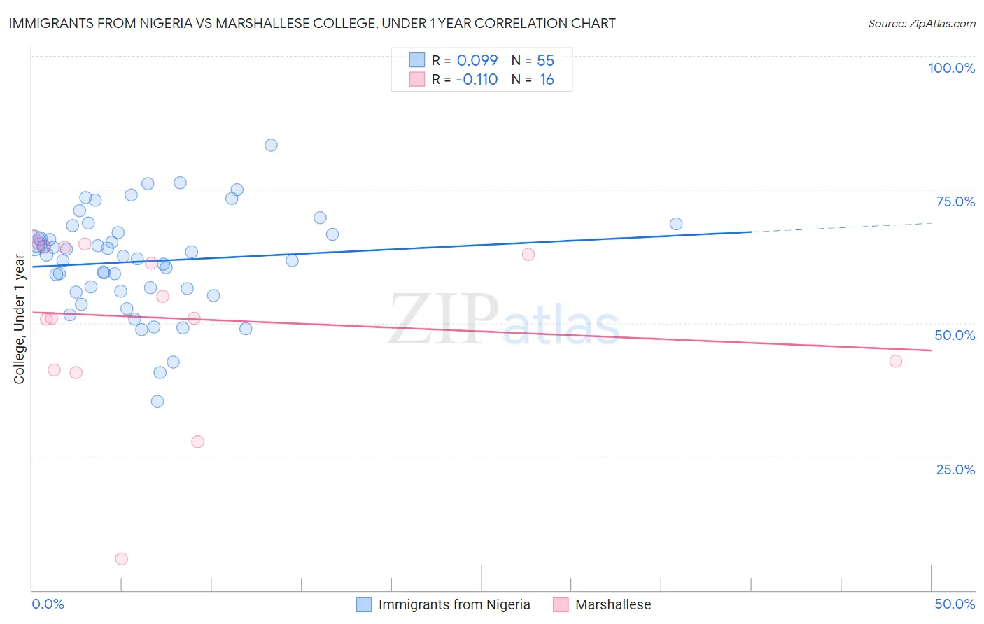 Immigrants from Nigeria vs Marshallese College, Under 1 year