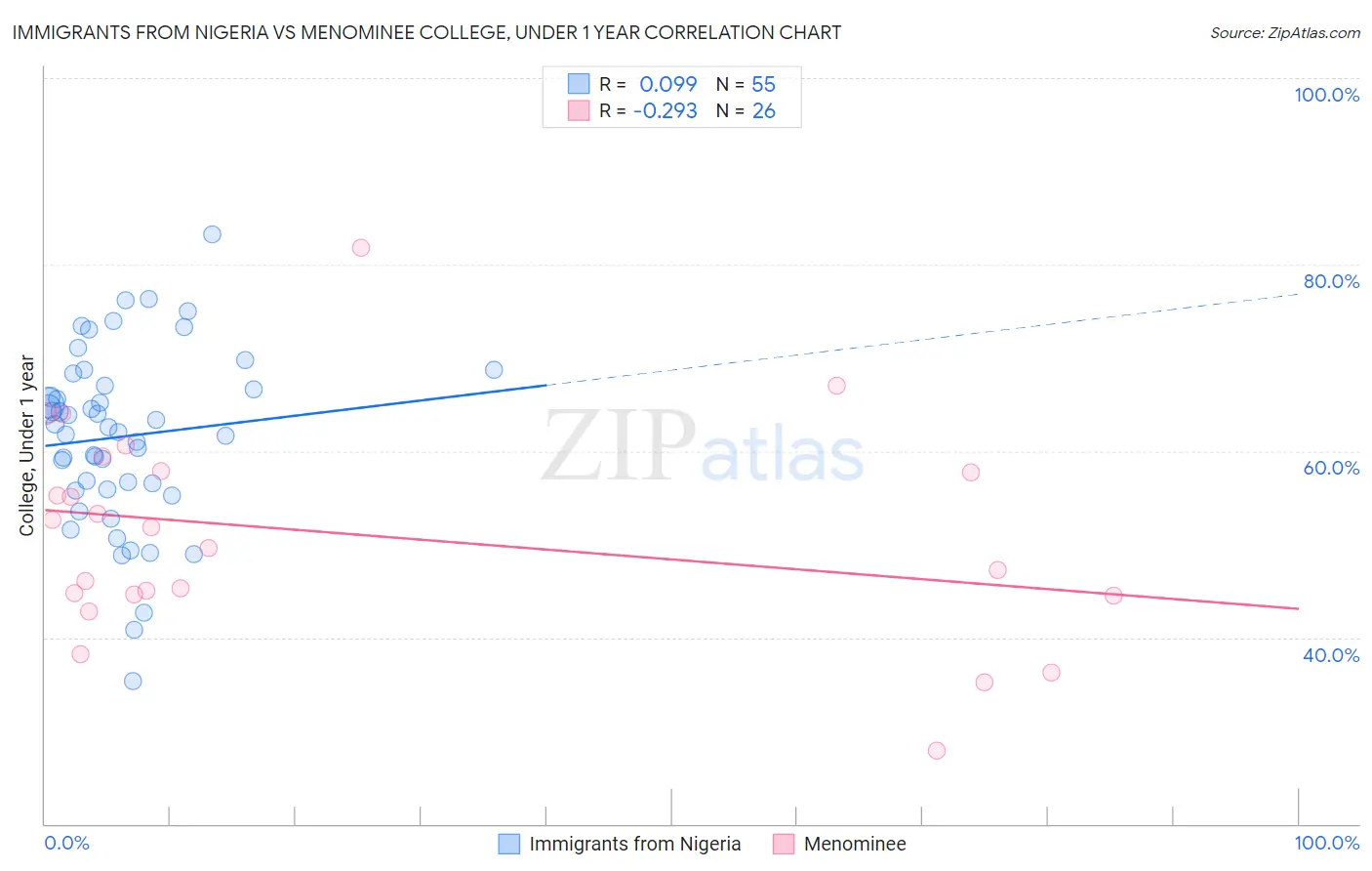 Immigrants from Nigeria vs Menominee College, Under 1 year