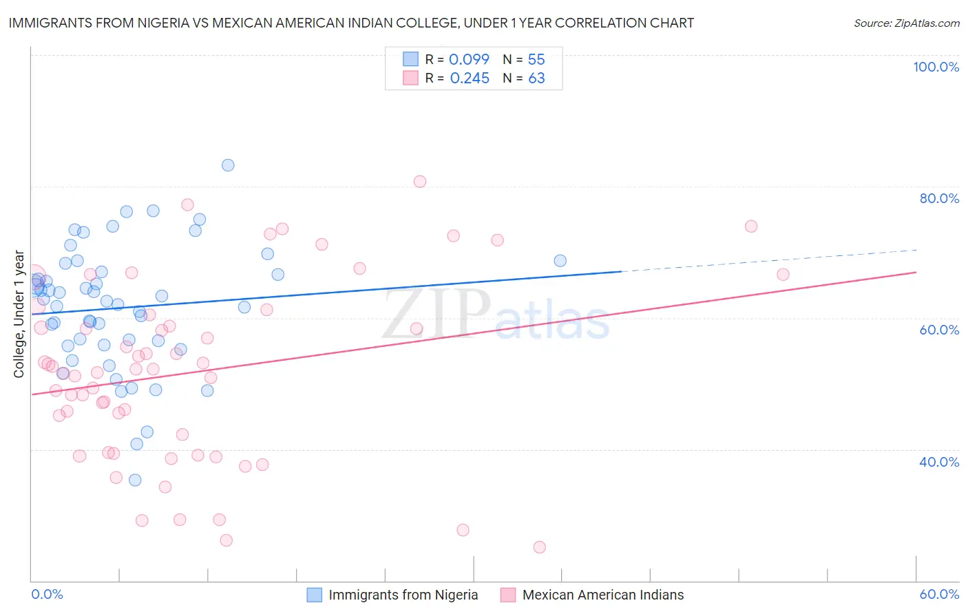 Immigrants from Nigeria vs Mexican American Indian College, Under 1 year