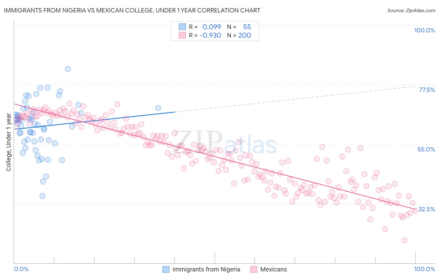 Immigrants from Nigeria vs Mexican College, Under 1 year