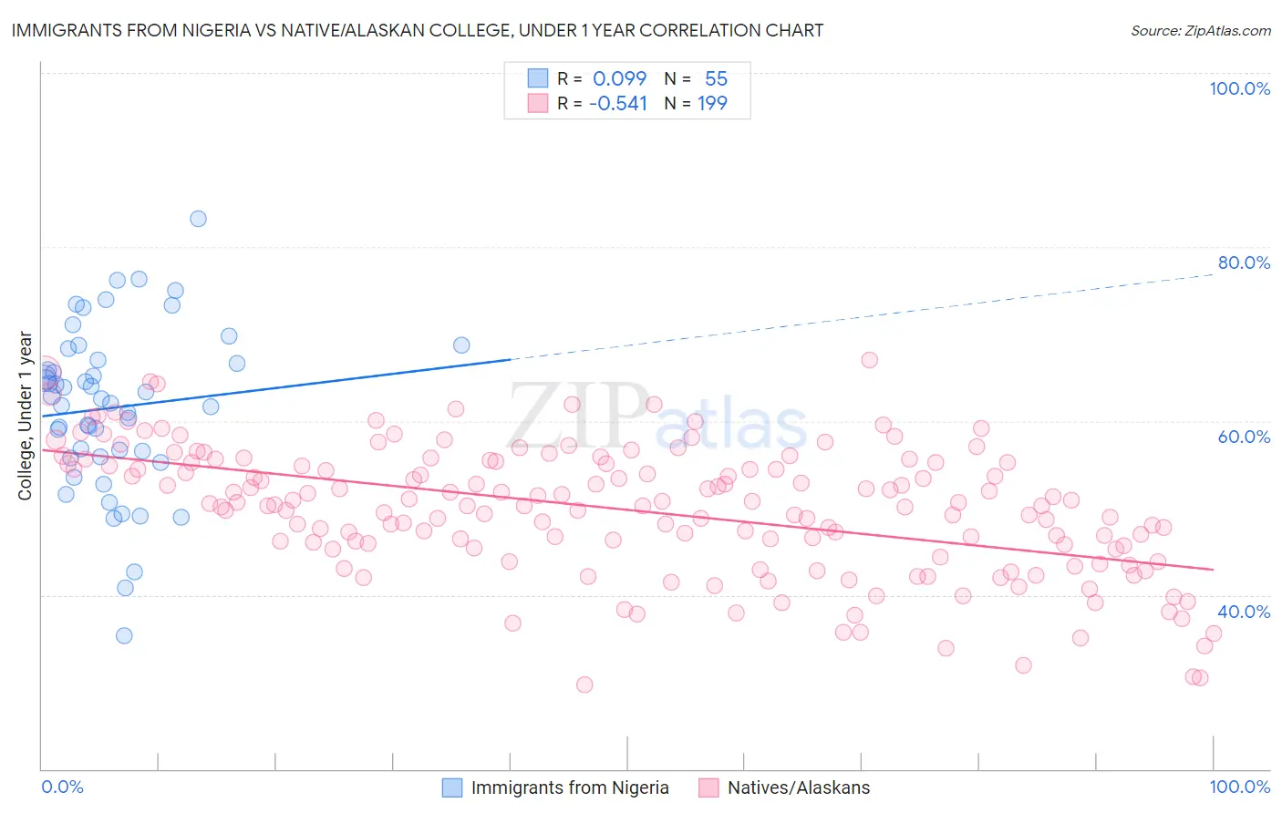 Immigrants from Nigeria vs Native/Alaskan College, Under 1 year