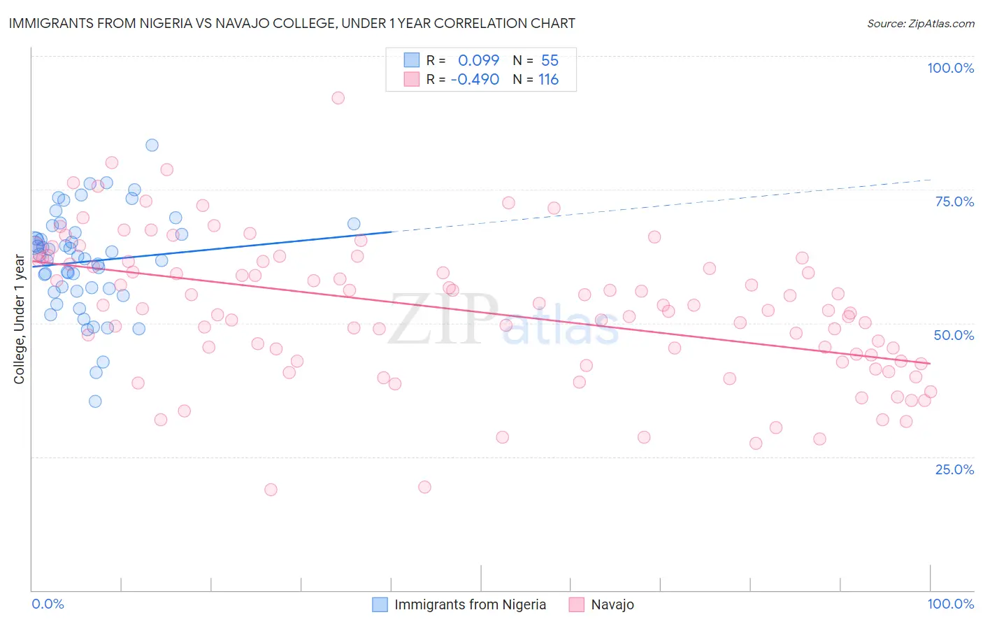 Immigrants from Nigeria vs Navajo College, Under 1 year