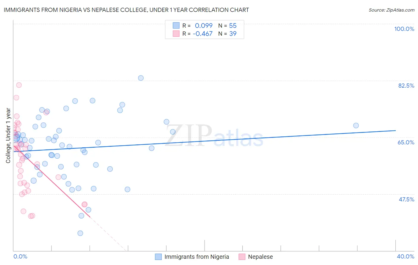 Immigrants from Nigeria vs Nepalese College, Under 1 year