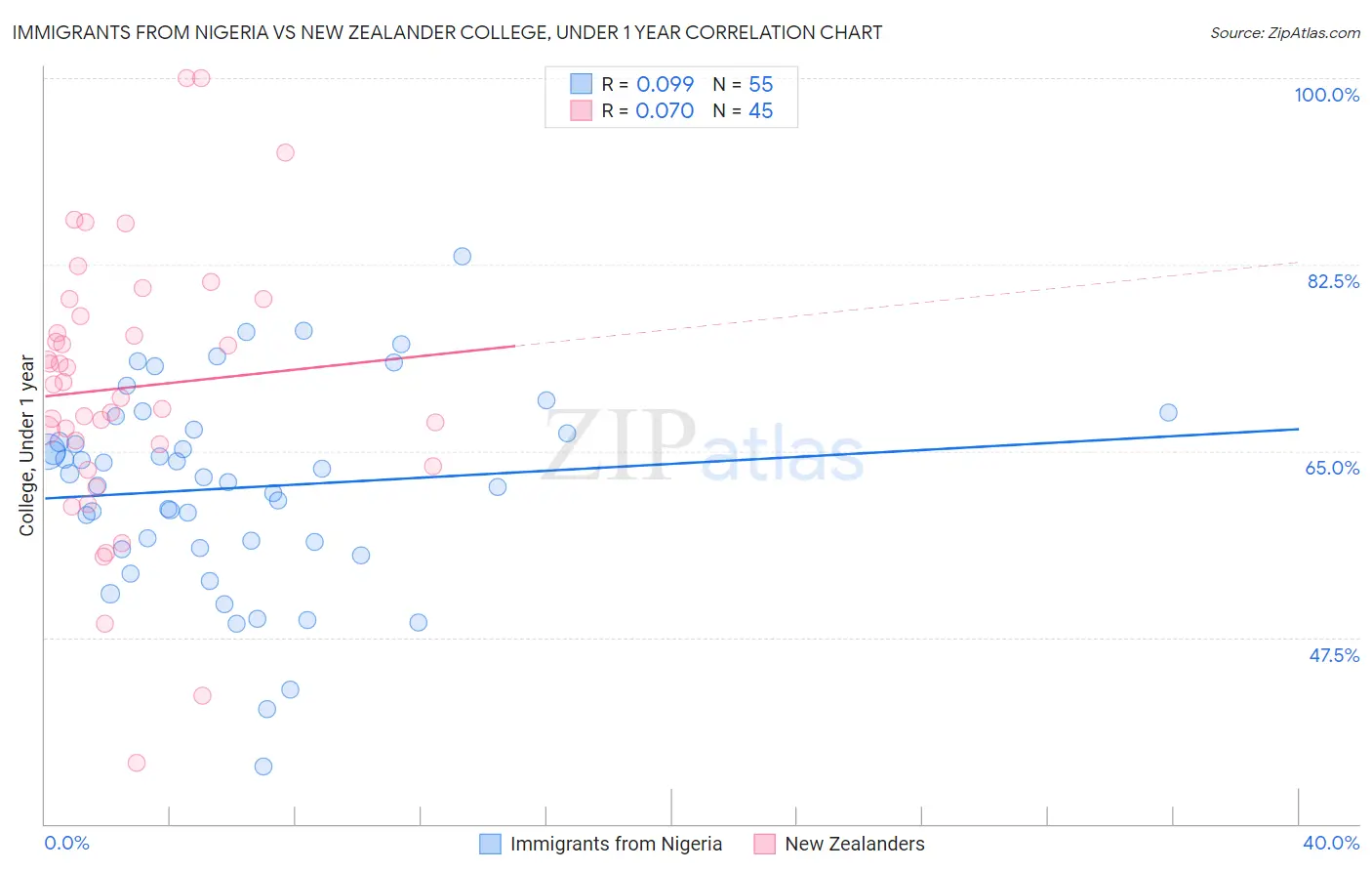 Immigrants from Nigeria vs New Zealander College, Under 1 year