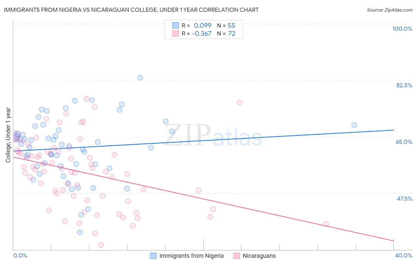 Immigrants from Nigeria vs Nicaraguan College, Under 1 year