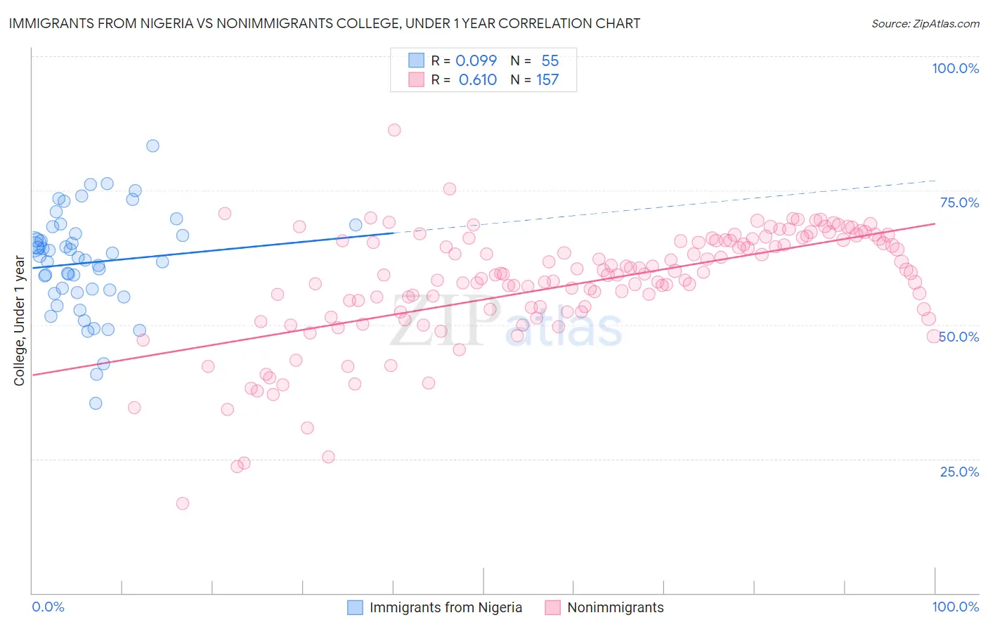 Immigrants from Nigeria vs Nonimmigrants College, Under 1 year