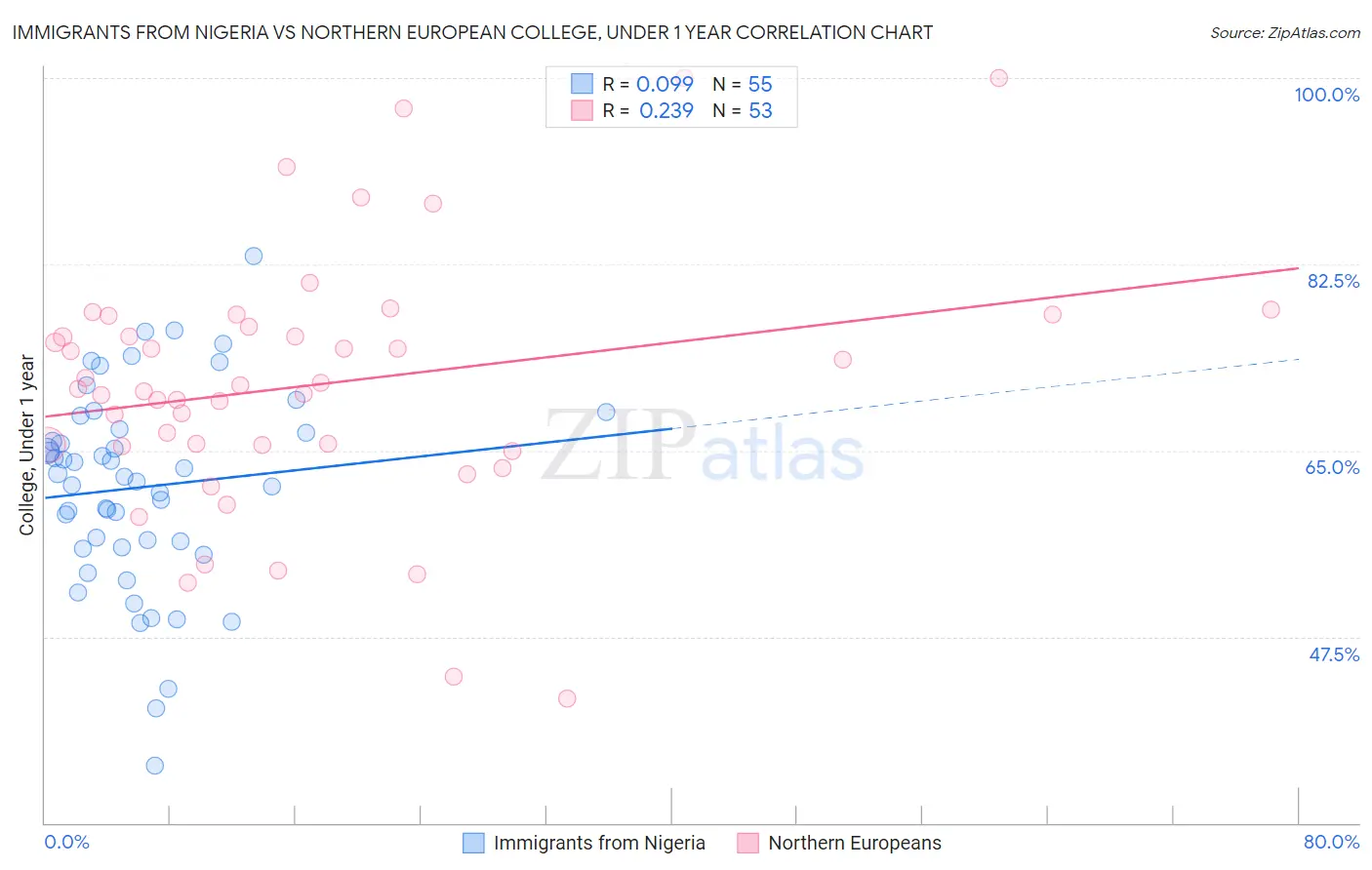 Immigrants from Nigeria vs Northern European College, Under 1 year