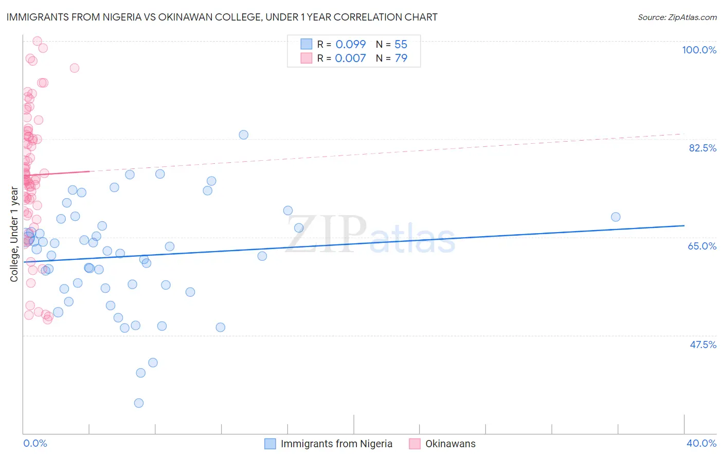 Immigrants from Nigeria vs Okinawan College, Under 1 year