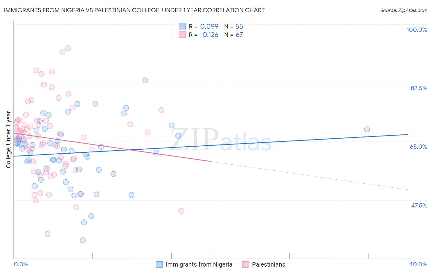 Immigrants from Nigeria vs Palestinian College, Under 1 year