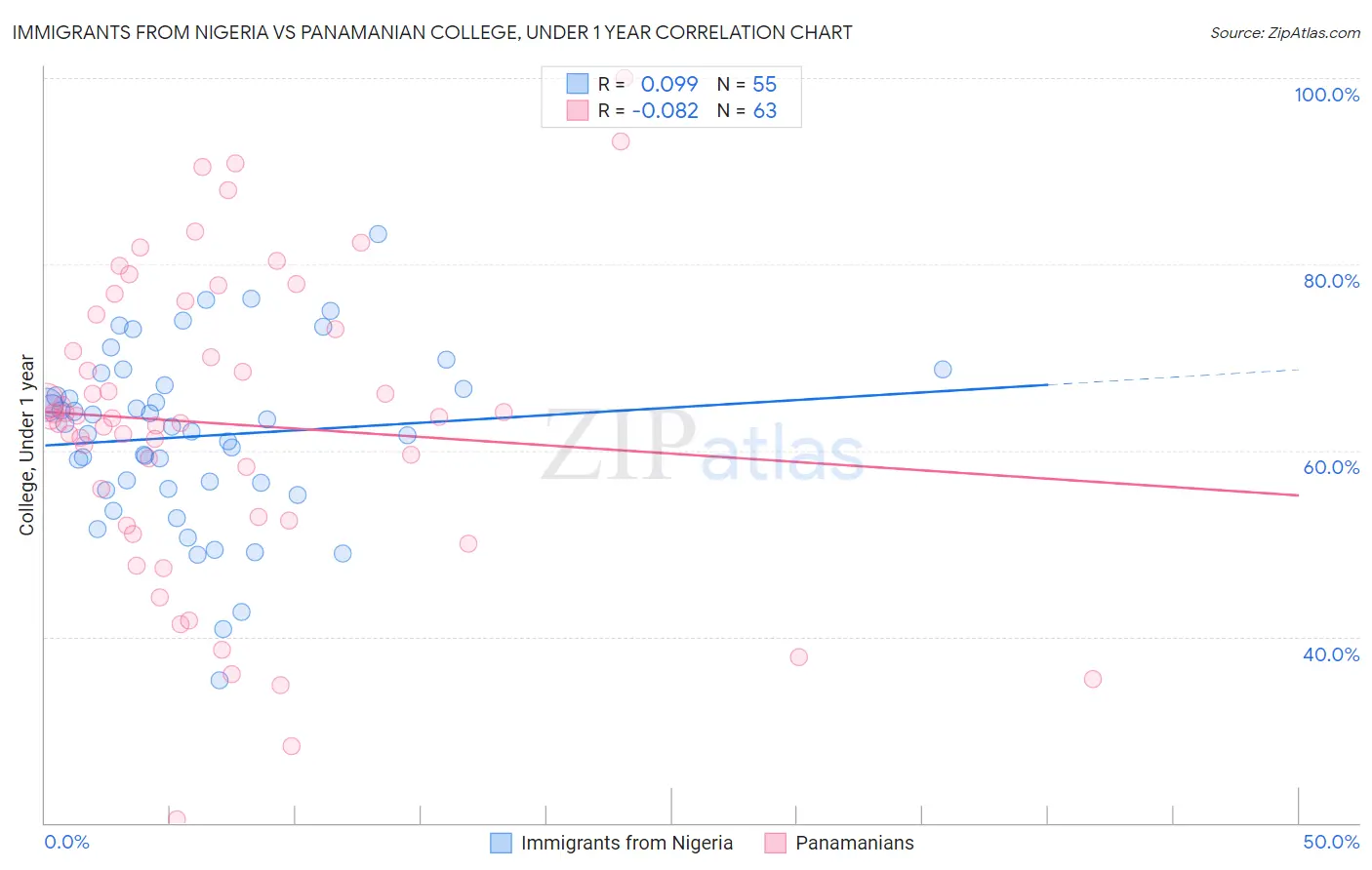 Immigrants from Nigeria vs Panamanian College, Under 1 year