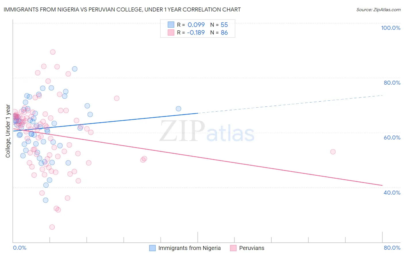 Immigrants from Nigeria vs Peruvian College, Under 1 year