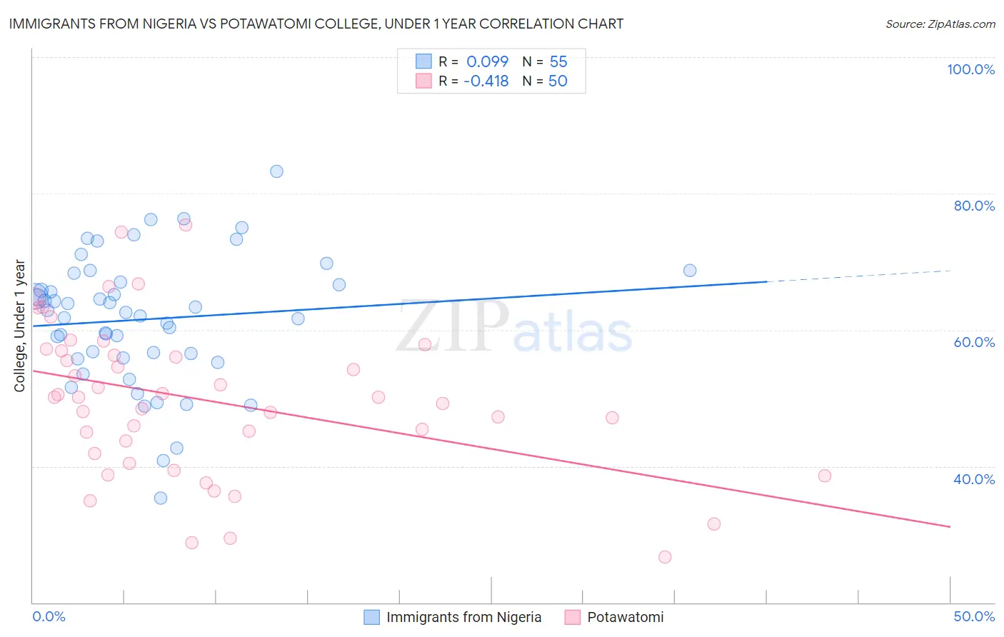 Immigrants from Nigeria vs Potawatomi College, Under 1 year
