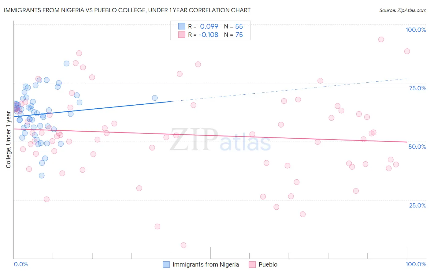 Immigrants from Nigeria vs Pueblo College, Under 1 year