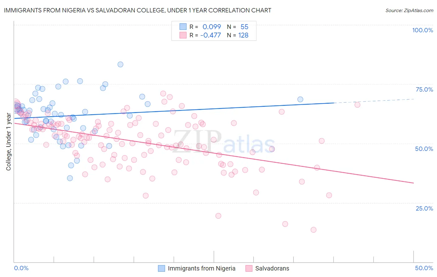 Immigrants from Nigeria vs Salvadoran College, Under 1 year
